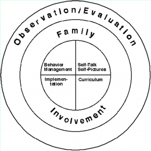 Observation Evaluation Family Involvement