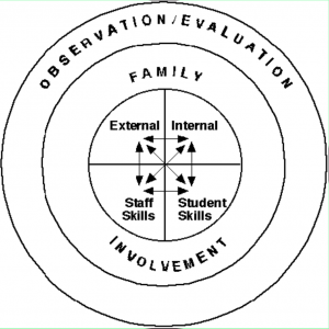 Observation Evaluation Family Involvement