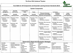 core skills for all components and essential learning domain standards