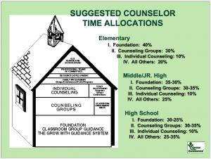 Suggested Counselor Time Allocations
