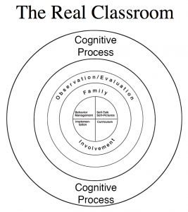 Role of Self Concept