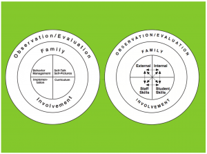 Role of Self Concept Page